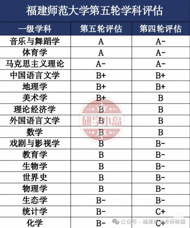 第五轮学科评估，福建师范大学杀伤力达到顶峰，多学科实现跨越式提升，传统优势学科持续领跑