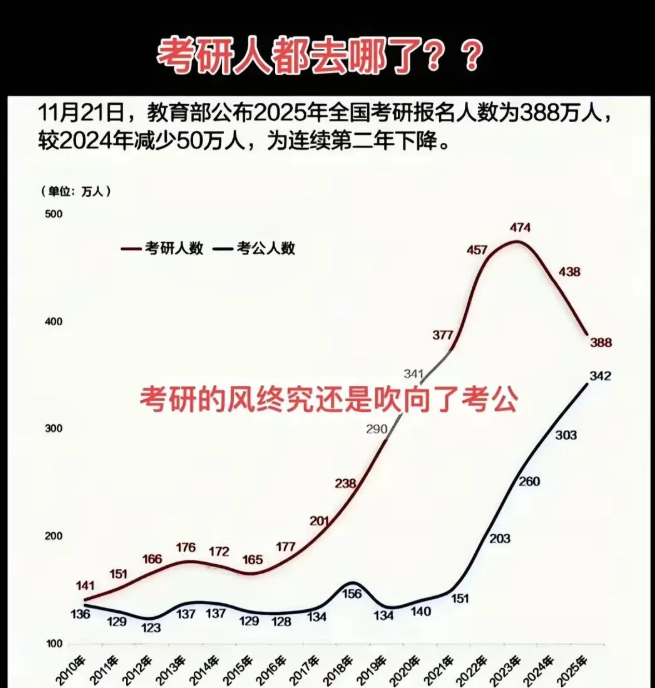 暴跌50万！2025年，考研的风最终吹向了考公