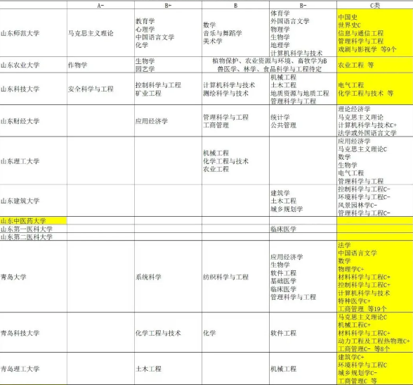 数据！山东省属高校第五轮学科评估成绩分析，山师山农山科有A类学科入选，进步明显