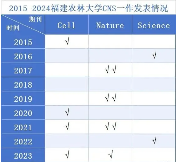 福建农林大学，10年发表17篇CNS顶刊，强的离谱