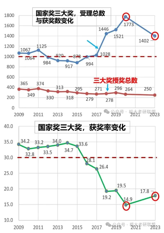 国家三大奖有多难拿？优中选优，强中择强，被称为中国科技界的“巅峰荣誉”