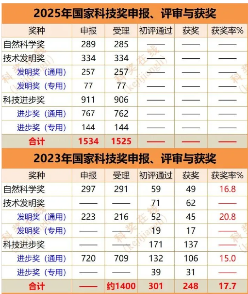 国家三大奖有多难拿？优中选优，强中择强，被称为中国科技界的“巅峰荣誉”