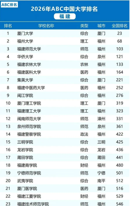 2026年福建高校排行榜发布,厦大23名,福大68名,福建师大103名,华侨大学121名