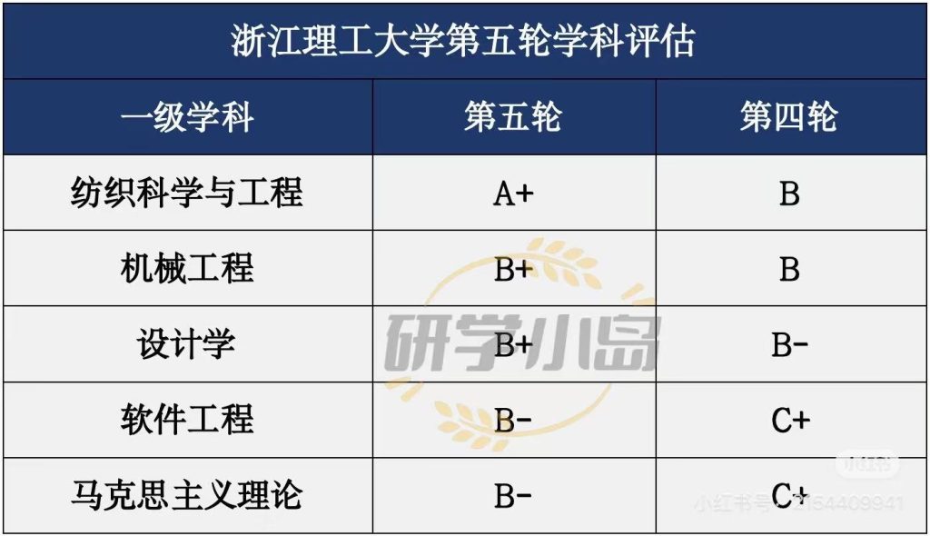 浙江理工大学第五轮学科评估结果发布：纺织科学入选顶尖A+，机械工程和设计学入选B+，进步明显