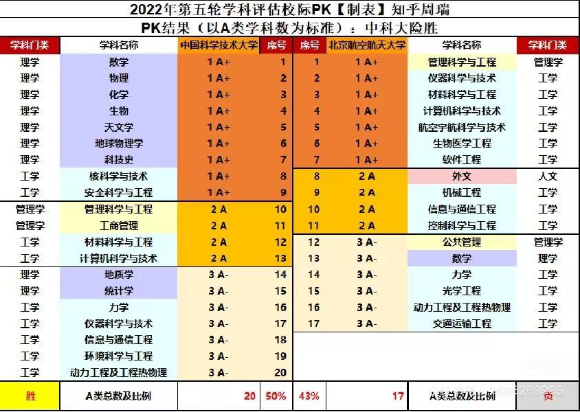 第五轮学科评估PK：中国科学技术大学和北京航空航天大学，顶尖学科实力与工科特色的对决