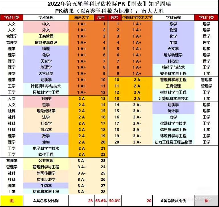 第五轮学科评估：南京大学和中国科学技术大学，顶尖学科实力解析