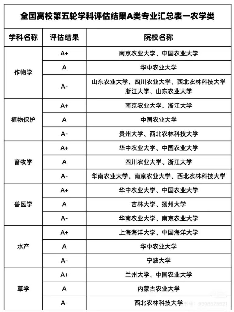 第五轮学科评估农学院校和农学专业成绩：南京农业大学作物学和植物保护都获得顶尖A+学科