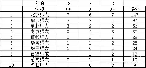 从第五轮学科评估数据看：谁是国内实力最强的师范大学？