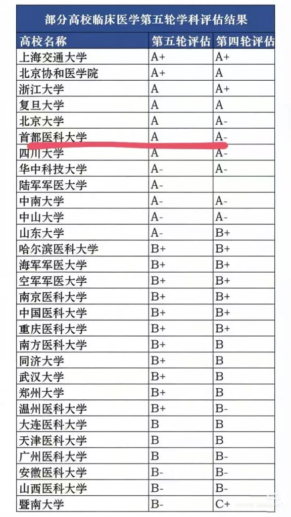 第五轮学科评估结果：临床医学专业，上海交大和北京协和医学院并列A+学科