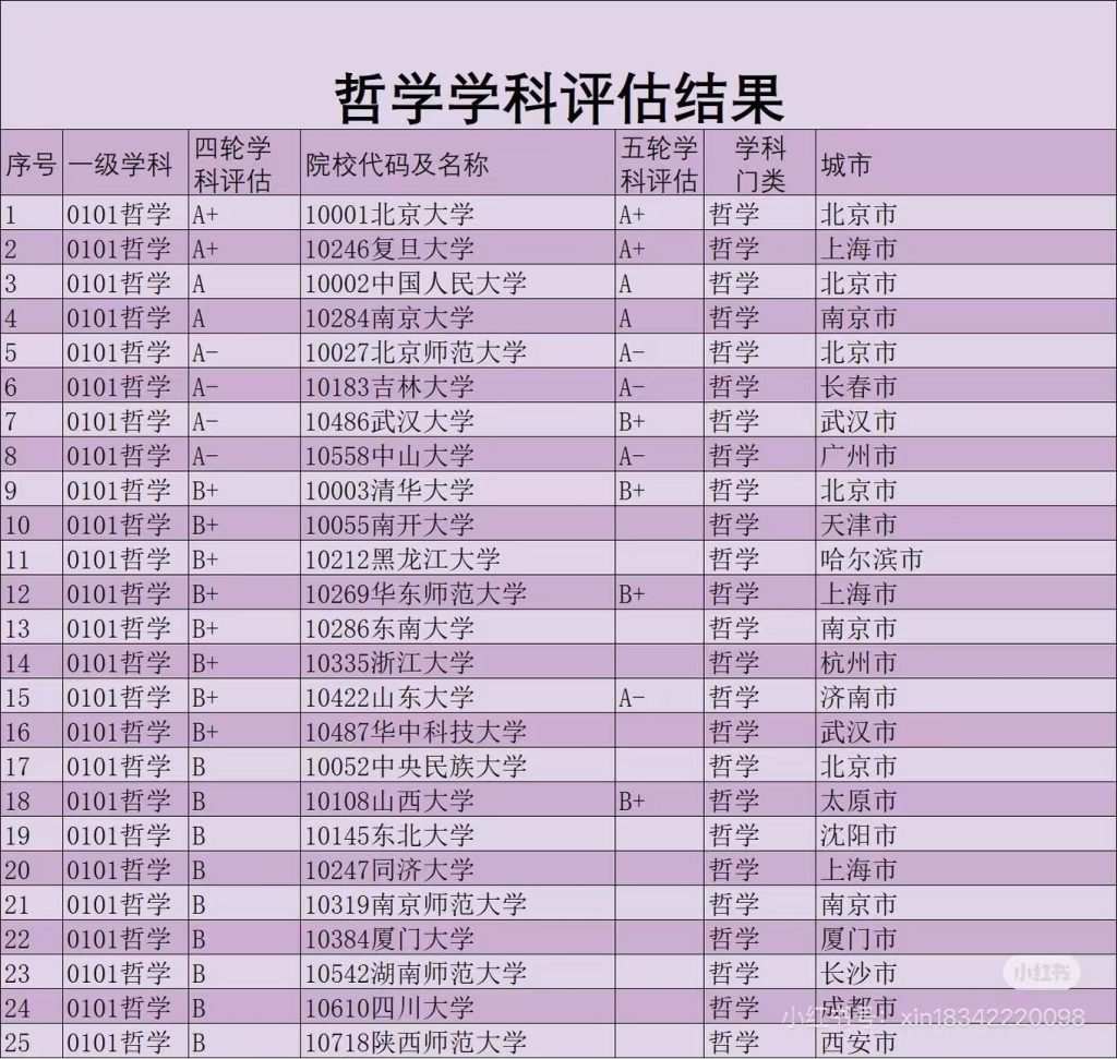 第五轮学科评估：北京大学和复旦大学并列A+，哲学专业格局洗牌，区域崛起、特色分化