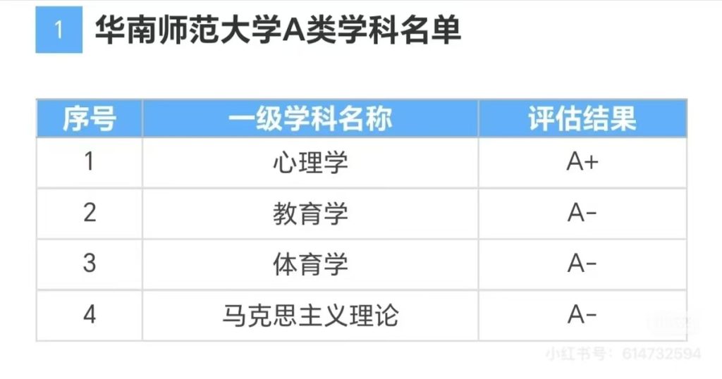 第五轮学科评估结果发布：华南师范大学 vs 东北师范大学，谁的表现更亮眼？都是重点部属师范大学