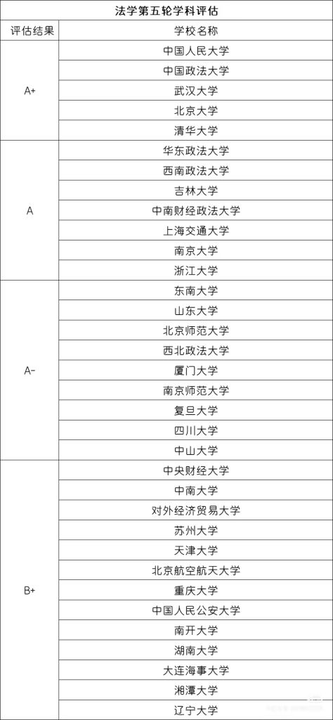 法学专业第五轮学科评估结果：中国人民大学、中国政法大学等5校入选A+