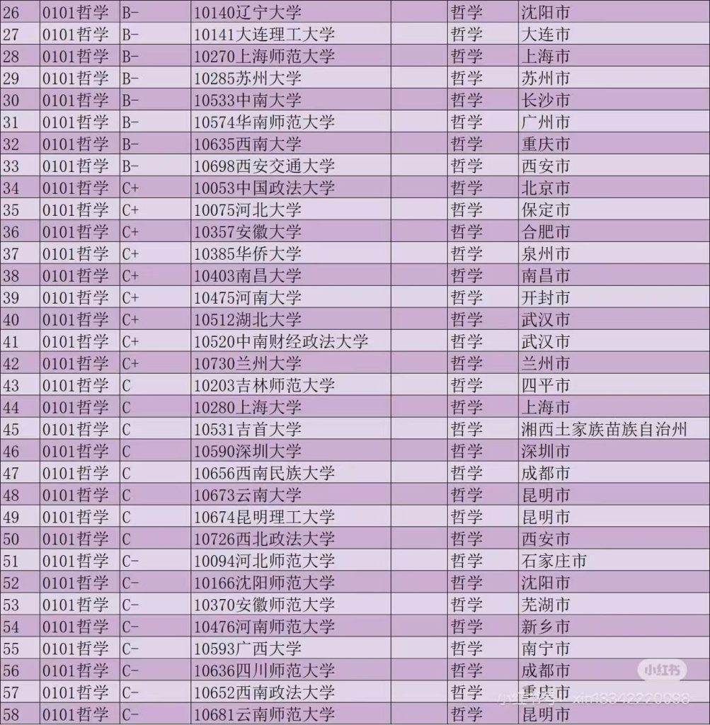 第五轮学科评估：北京大学和复旦大学并列A+，哲学专业格局洗牌，区域崛起、特色分化