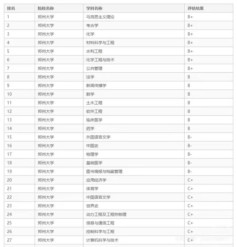 第五轮学科评估结果发布：郑州大学 vs 深圳大学，谁的表现更亮眼？都没有A类学科，最好学科是B+