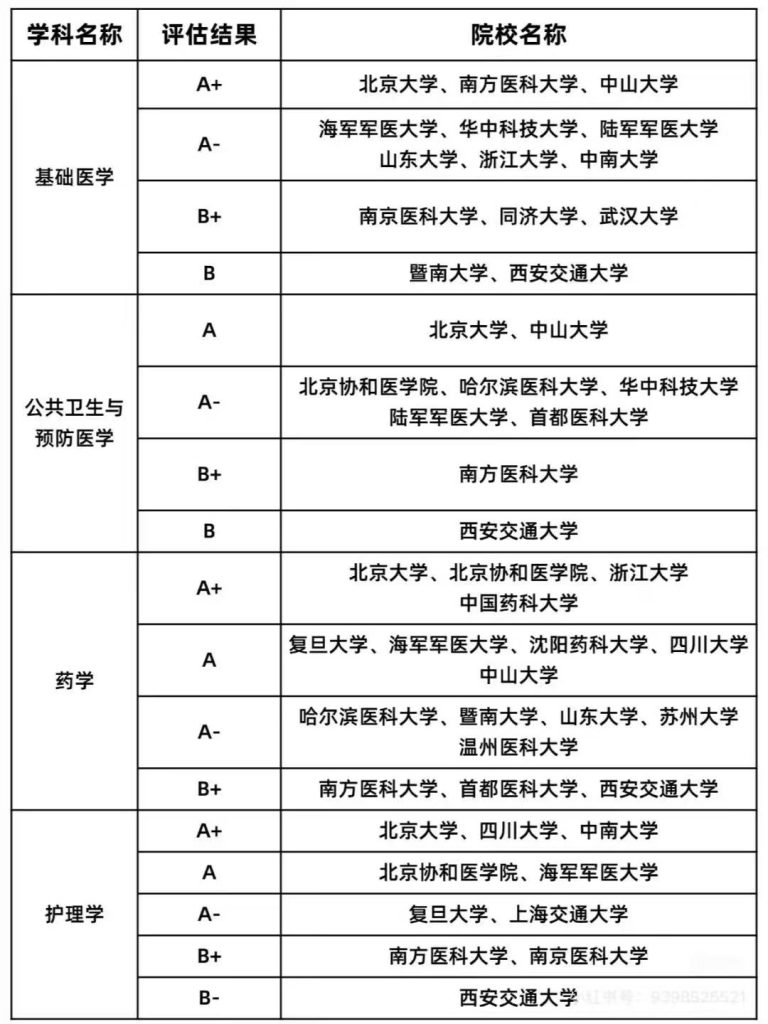 第五轮学科评估医学高校和专业成绩公布：北京大学获得基础医学、药学和护理学3个A+学科