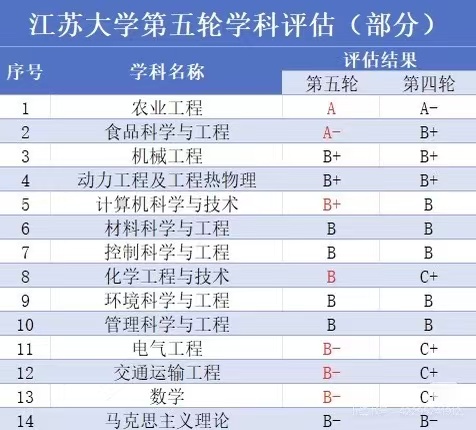 江苏大学第五轮学科评估结果发布：农业工程入选A，食品科学与工程入选A-，3个学科入选B+