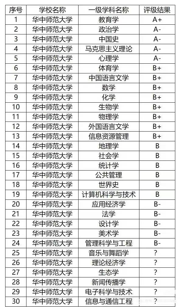 第五轮学科评估结果发布：华中师范大学5个学科入选A类，其中教育学入选A+