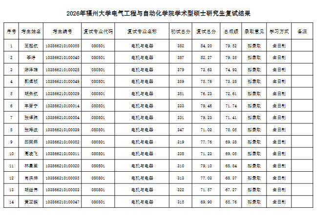 福州大学电气学院2026年学术型硕士研究生复试成绩公示