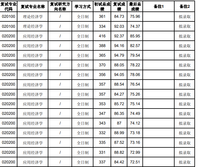 湘潭大学商学院2026年考研各专业分数线是多少？含理论经济学、应用经济学、统计学、管理科学、工商管理