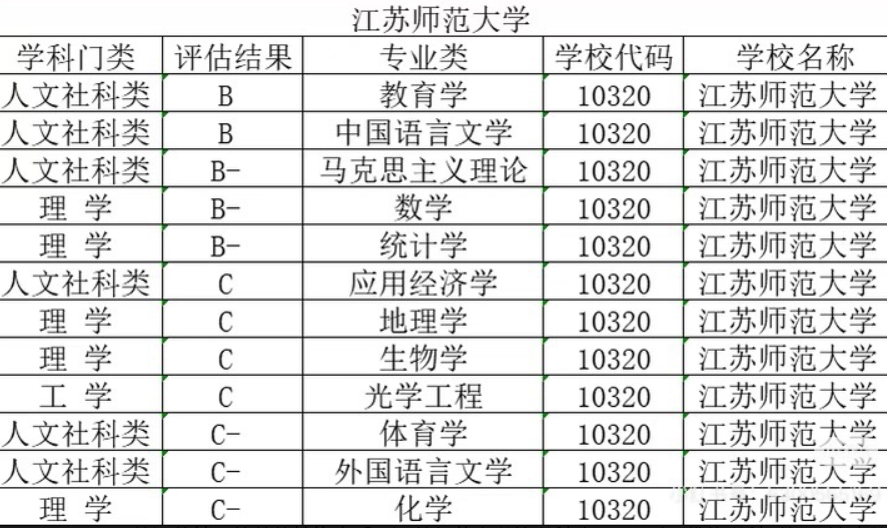 第五轮学科评估,江苏师范大学教育学和中国语言文学获得B类,多学科协同,发展良好