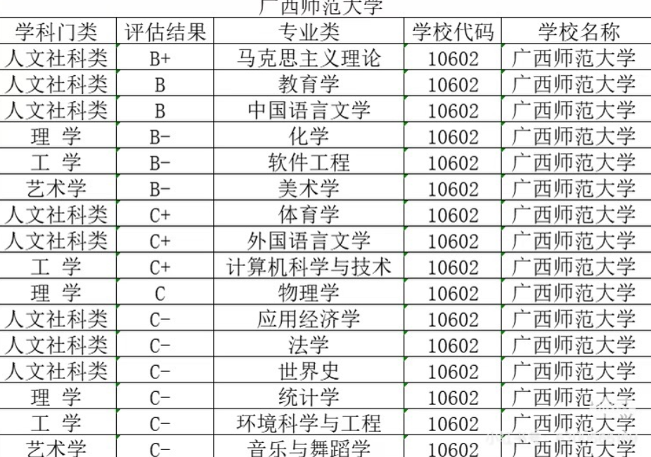 第五轮学科评估结果发布：广西师范大学有16个学科上榜，马克思主义理论评为B+，教育学、中国语言文学也是优势学科