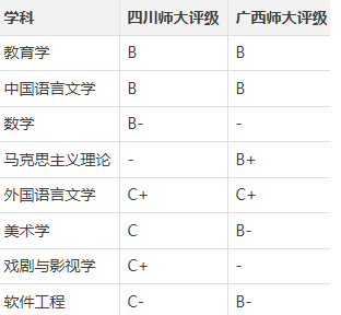四川师范大学第五轮学科评估深度解读（和广西师范大学进行详细对比）