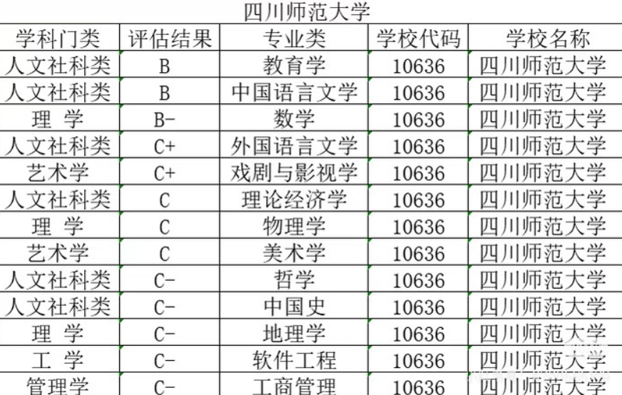 四川师范大学第五轮学科评估深度解读（和广西师范大学进行详细对比）
