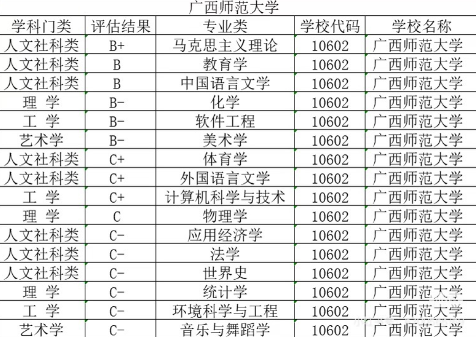 四川师范大学第五轮学科评估深度解读（和广西师范大学进行详细对比）