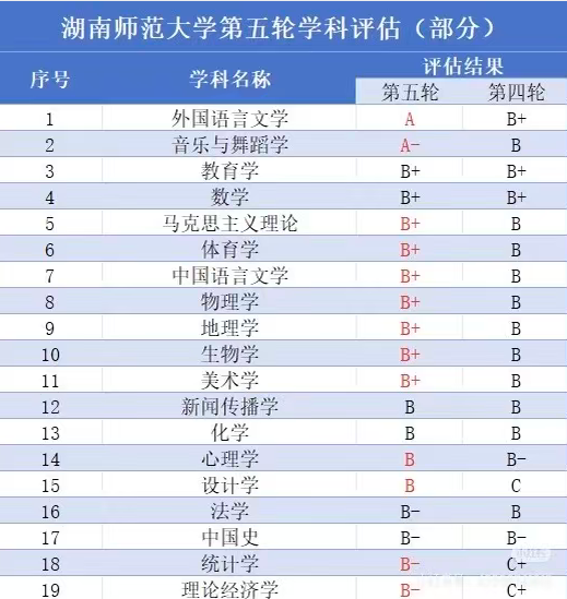 湖南师范大学第五轮学科评估:外国语言文学入选A,音乐与舞蹈学入选A-,教育学和数学等9个学科入选B+