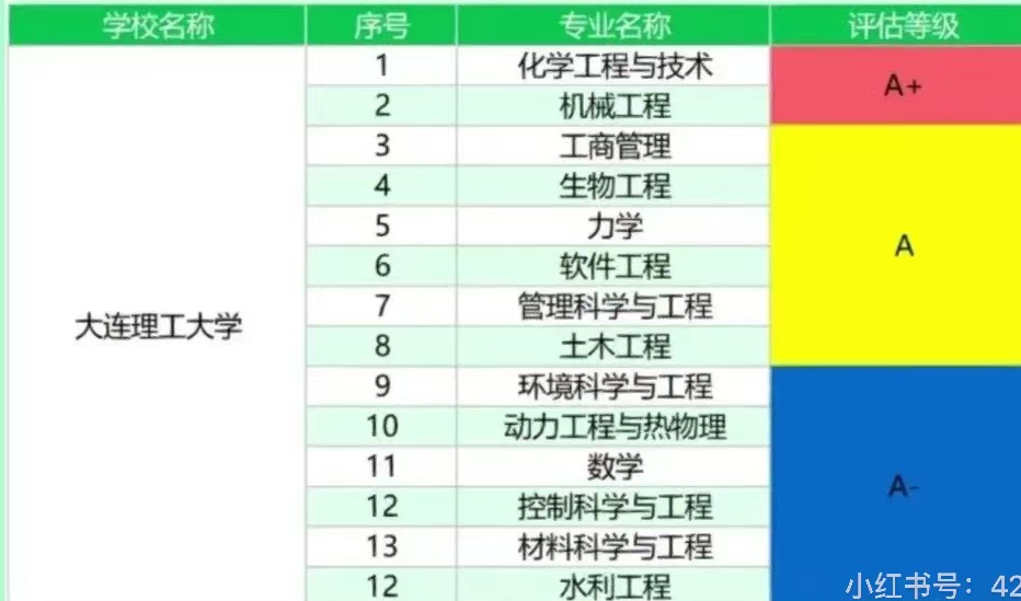 大连理工大学第五轮学科评估结果发布：化学工程、机械工程入选A+顶尖学科，14个学科入选A类