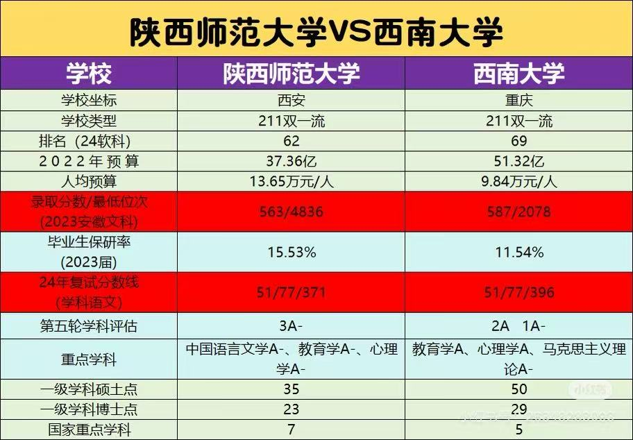 第五轮学科评估成绩结果发布：陕西师范大学和西南大学，哪个更好？