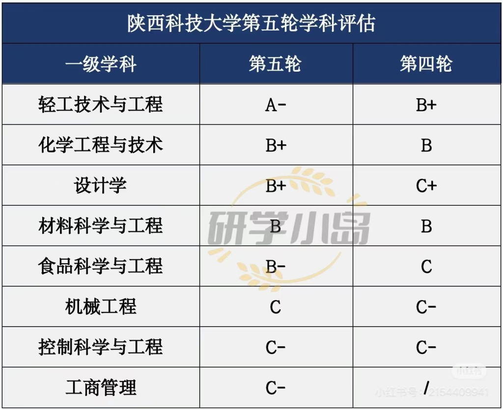 陕西科技大学第五轮学科评估：轻工技术入选A-，化学工程和设计学入选B+，奏响学科发展强音