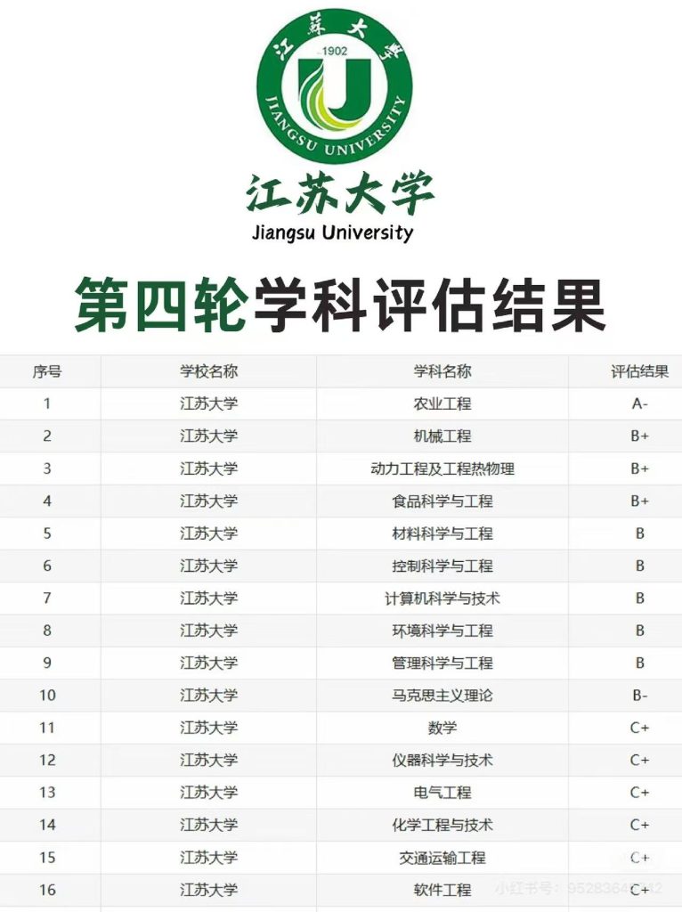 江苏大学第四轮学科评估结果发布：农业工程入选A-，3个学科入选B+