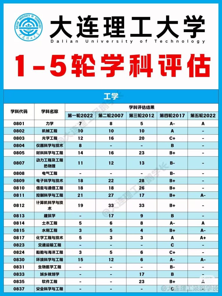 大连理工大学第五轮学科评估的突破与优势（和第四轮对比）