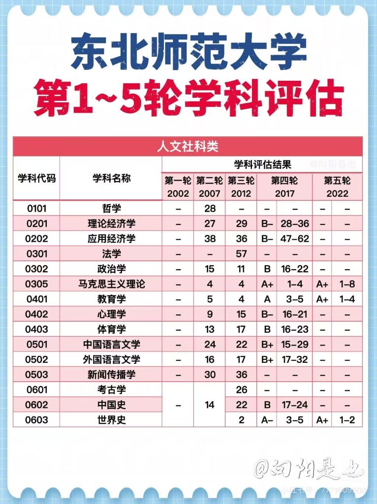 东北师范大学第五轮学科评估:马理论、教育学、世界史入选A+