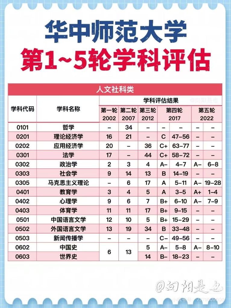 华中师范大学第五轮学科评估结果：教育学入选A+，政治学、马理论、心理学入选A-