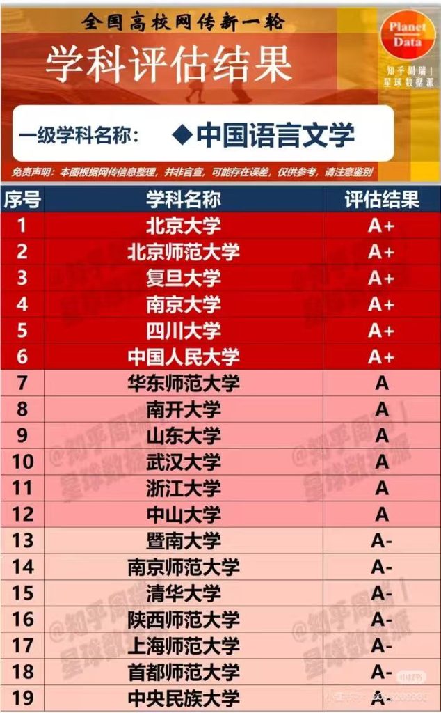 第五轮学科评估结果:中国语言文学专业学科A类汇总