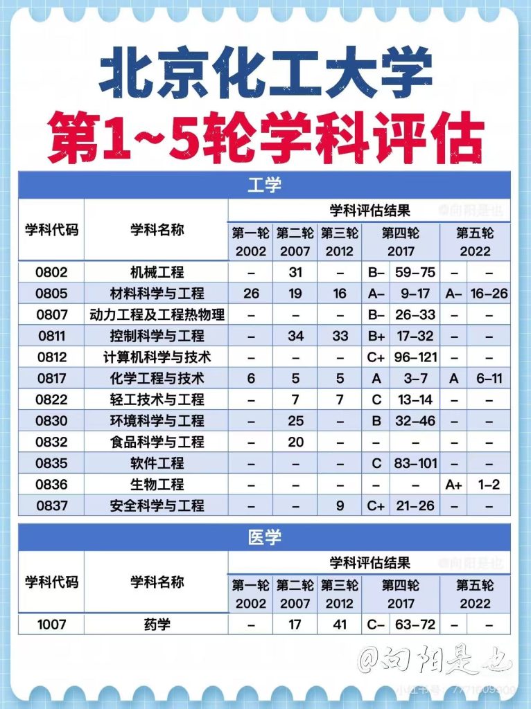 北京化工大学第五轮学科评估结果:生物工程入选A+,化学工程入选A