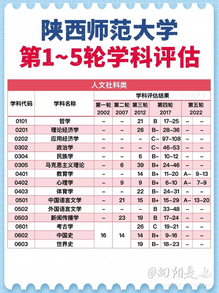 陕西师范大学第五轮学科评估结果,教育学、心理学、中国语言文学入选A-