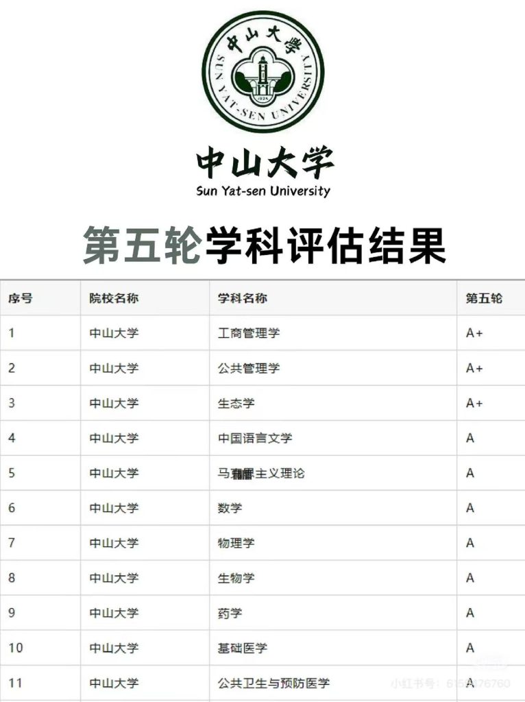 中山大学第五轮学科评估结果:工商管理、公共管理学和生态学都入选A+