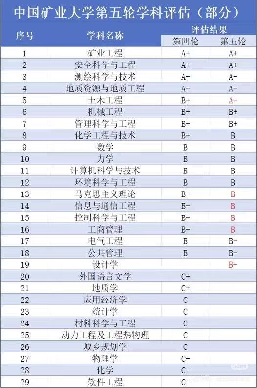 中国矿业大学第五轮学科评估结果：矿业工程和安全科学入选A+顶尖学科
