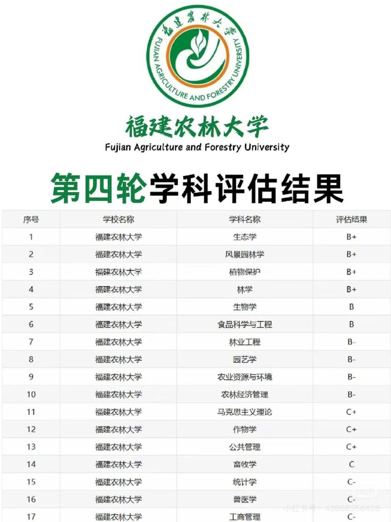 福建农林大学第四轮学科评估结果:5个学科入选B+