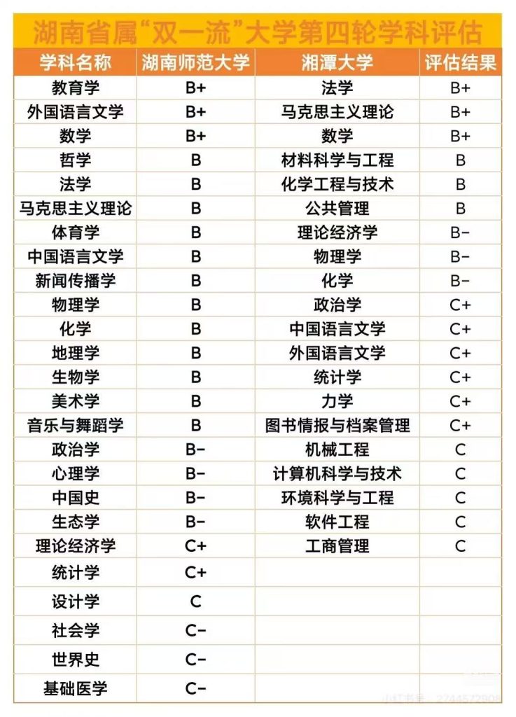 第四轮学科评估:湖南师大与湘潭大学学科实力对比