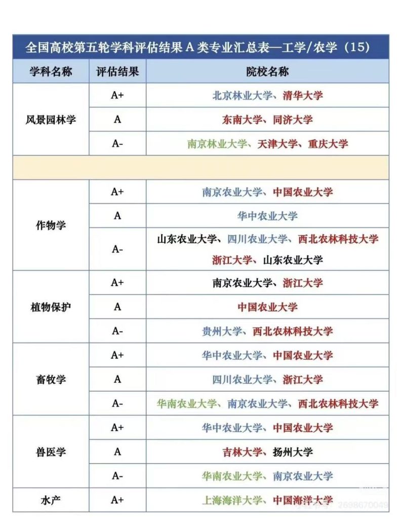 第五轮学科评估结果农学专业A类专业汇总