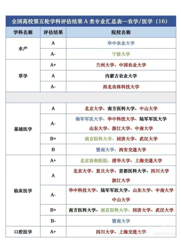 第五轮学科评估结果农学专业A类专业汇总