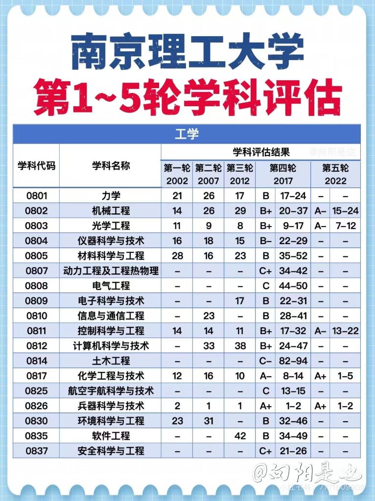 南京理工大学第五轮学科评估结果：化学工程、兵器科学入选A+顶尖学科