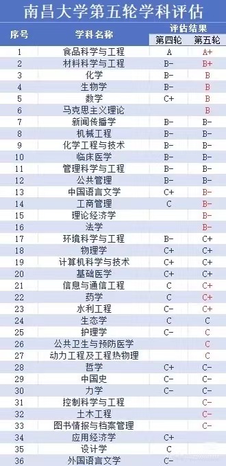 南昌大学第五轮学科评估结果:食品科学专业入选A+顶尖