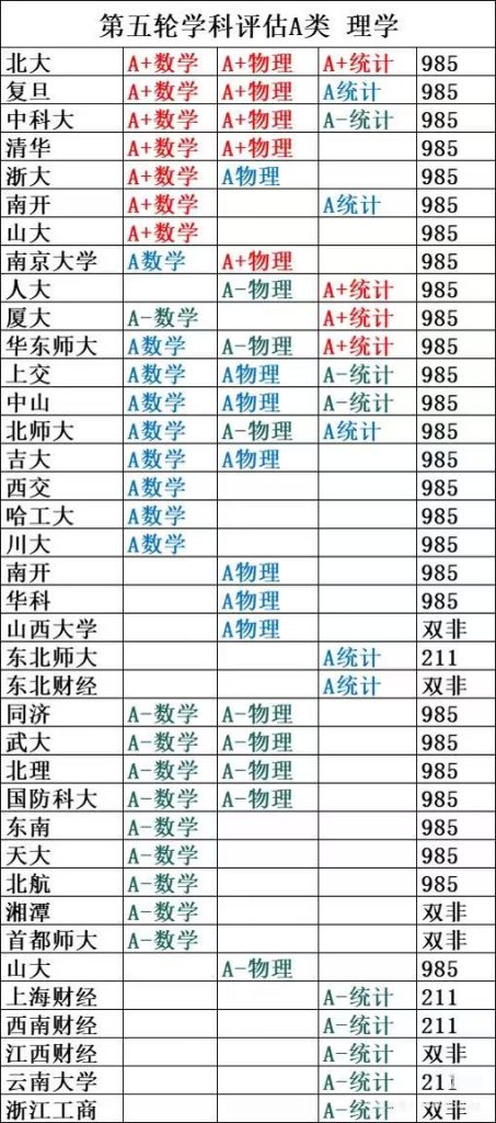 第五轮学科评估 理学专业结果发布:含数学、物理、统计学