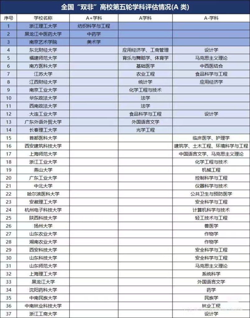 全国“双非”高校（非211）第五轮学科评估情况（A类）