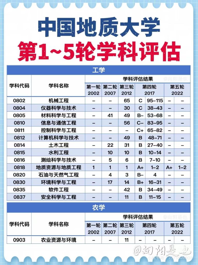 中国地质大学第五轮学科评估结果:地质学、地质资源与地质工程入选A+